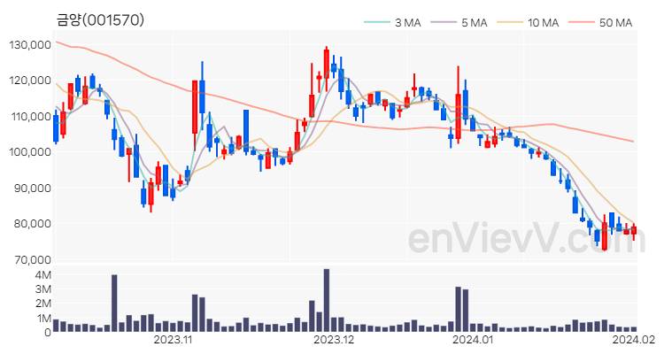 금양 주가 차트 (2024.02.01)