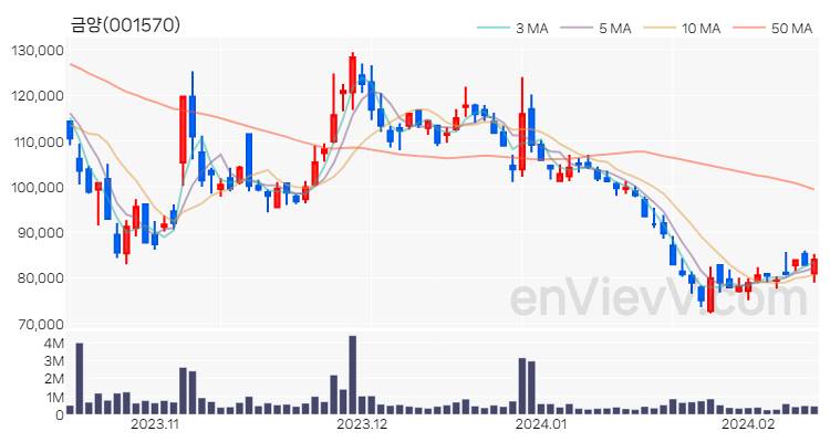 금양 주가 차트 (2024.02.14)