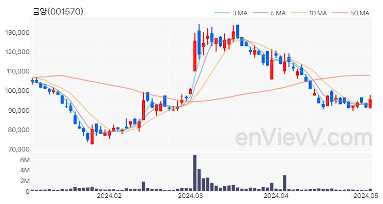금양 주가 핵심 요약 분석과 주식 차트 2024.05.03