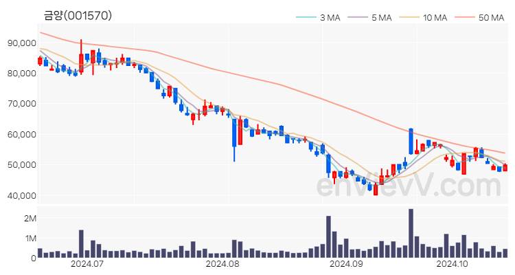 금양 주가 차트 (2024.10.17)