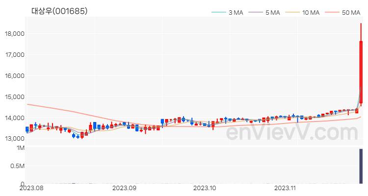 대상우 주가 차트 (2023.11.27)