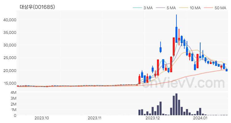 대상우 주가 핵심 요약 분석과 주식 차트 2024.01.16