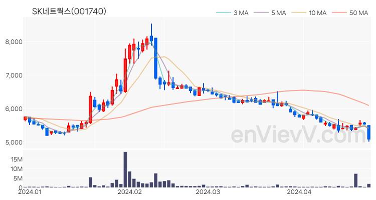 SK네트웍스 주가 핵심 요약 분석과 주식 차트 2024.04.25