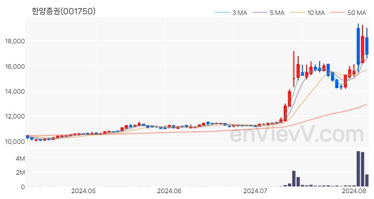 한양증권 주가 핵심 요약 분석과 주식 차트 2024.08.07