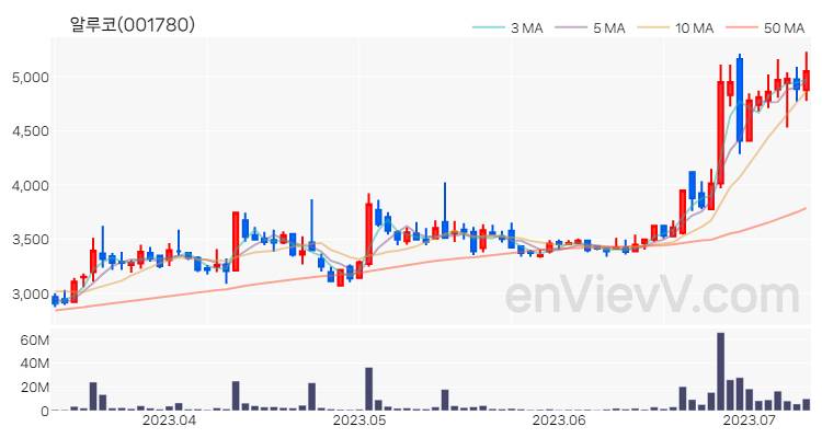 알루코 주가 차트 (2023.07.11)