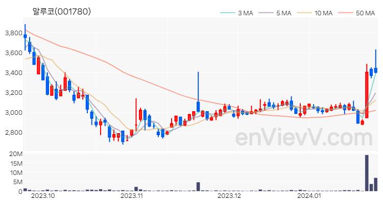 알루코 주가 차트 (2024.01.23)
