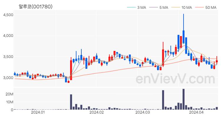 알루코 주가 차트 (2024.04.15)