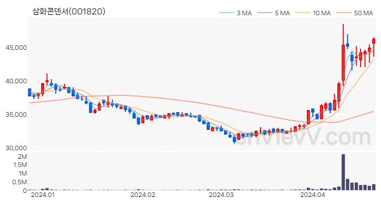 삼화콘덴서 주가 핵심 요약 분석과 주식 차트 2024.04.23