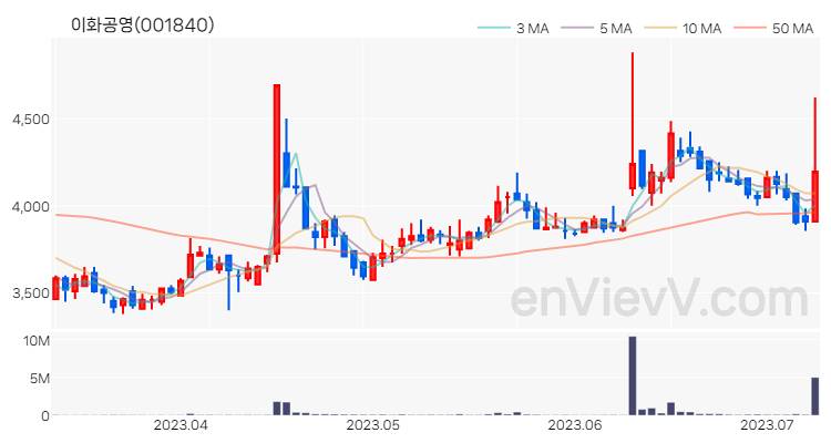 이화공영 주가 핵심 요약 분석과 주식 차트 2023.07.10