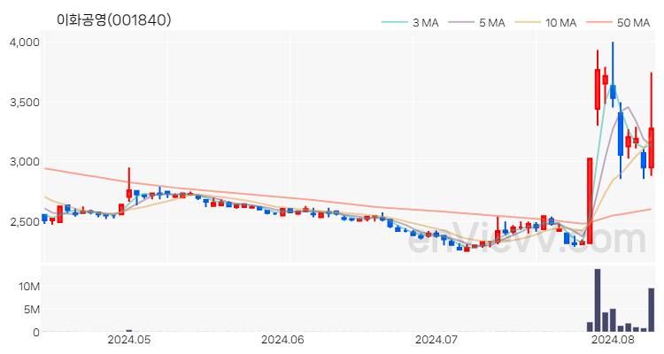 이화공영 주가 핵심 요약 분석과 주식 차트 2024.08.09