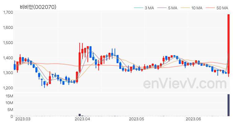 비비안 주가 핵심 요약 분석과 주식 차트 2023.06.22