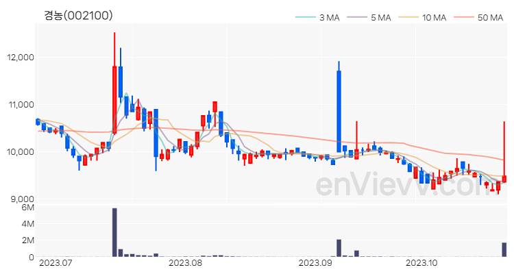 경농 주가 핵심 요약 분석과 주식 차트 2023.10.25