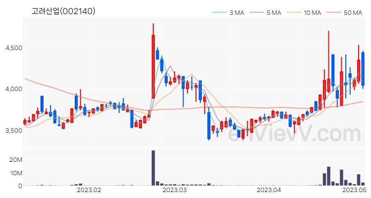 고려산업 주가 핵심 요약 분석과 주식 차트 2023.05.04