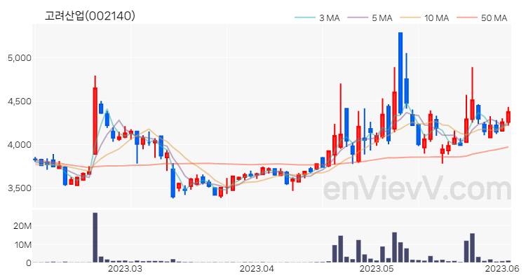 고려산업 주가 핵심 요약 분석과 주식 차트 2023.06.05