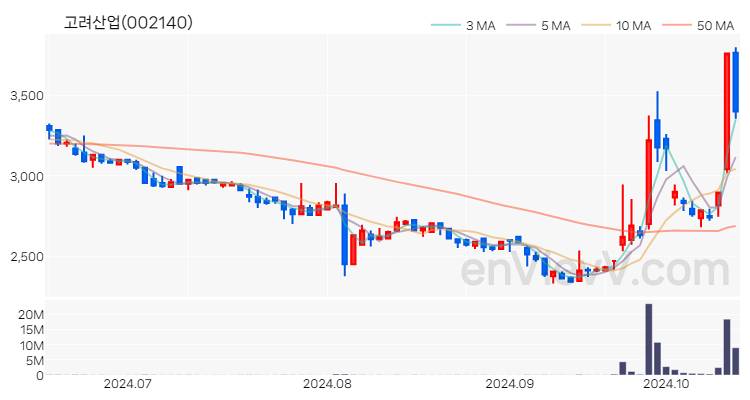 고려산업 주가 핵심 요약 분석과 주식 차트 2024.10.16