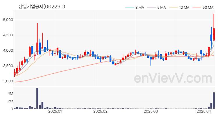삼일기업공사 주가 차트 (2025.04.08)