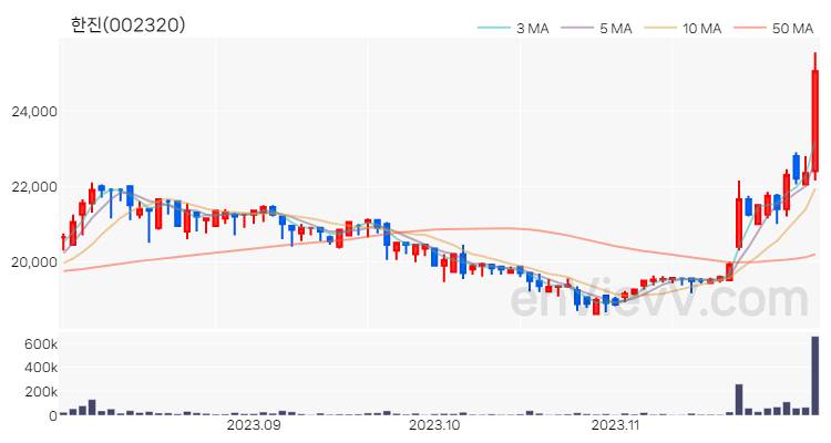 한진 주가 핵심 요약 분석과 주식 차트 2023.11.30