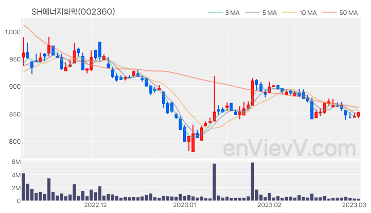 SH에너지화학 주가 핵심 요약 분석과 주식 차트 2023.03.03