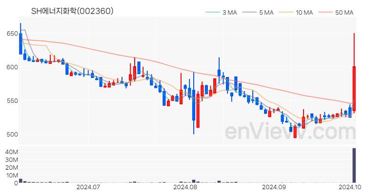 SH에너지화학 주가 핵심 요약 분석과 주식 차트 2024.10.04