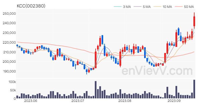 KCC 주가 핵심 요약 분석과 주식 차트 2023.09.14