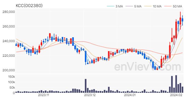 KCC 주가 핵심 요약 분석과 주식 차트 2024.02.06