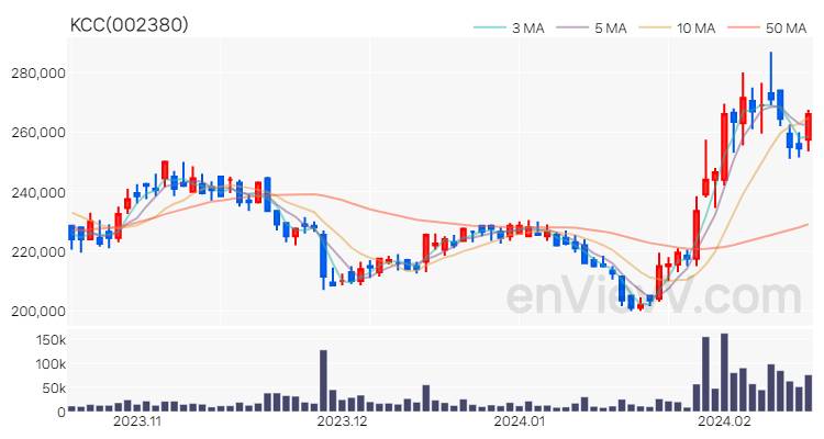 KCC 주가 핵심 요약 분석과 주식 차트 2024.02.16