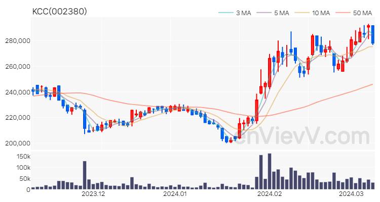 KCC 주가 핵심 요약 분석과 주식 차트 2024.03.11