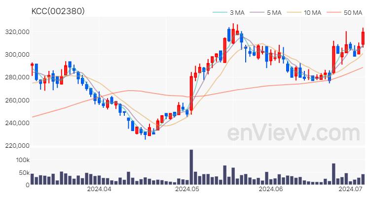 KCC 주가 핵심 요약 분석과 주식 차트 2024.07.04