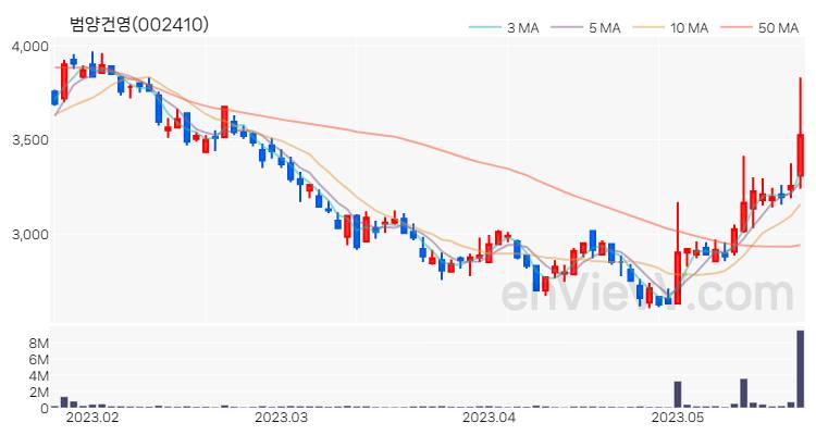 범양건영 주가 핵심 요약 분석과 주식 차트 2023.05.22
