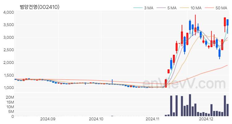 범양건영 주가 핵심 요약 분석과 주식 차트 2024.12.12