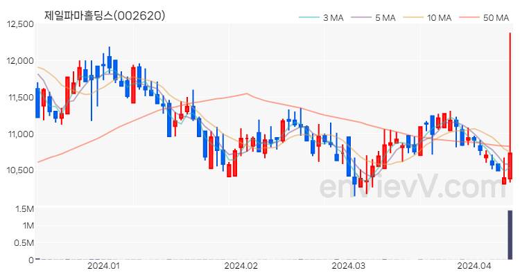 제일파마홀딩스 주가 핵심 요약 분석과 주식 차트 2024.04.11