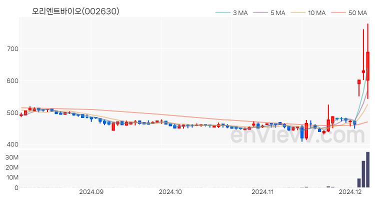 오리엔트바이오 주가 핵심 요약 분석과 주식 차트 2024.12.06