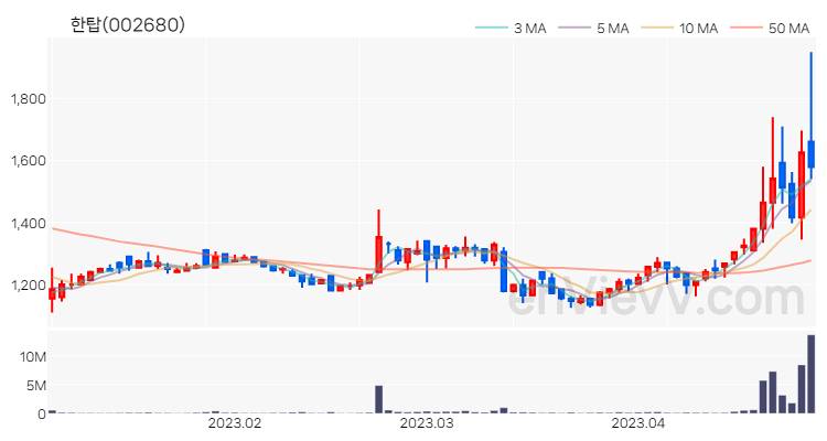 한탑 주가 핵심 요약 분석과 주식 차트 2023.04.27