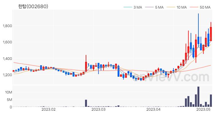 한탑 주가 차트 (2023.05.08)