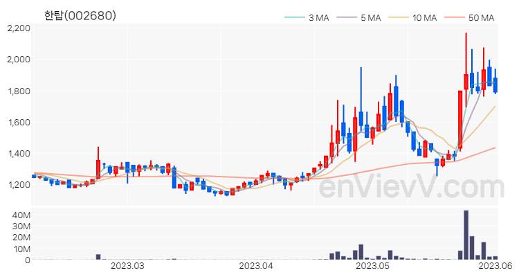 한탑 주가 차트 (2023.06.02)