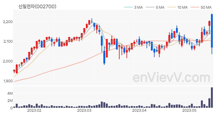 신일전자 주가 핵심 요약 분석과 주식 차트 2023.05.16