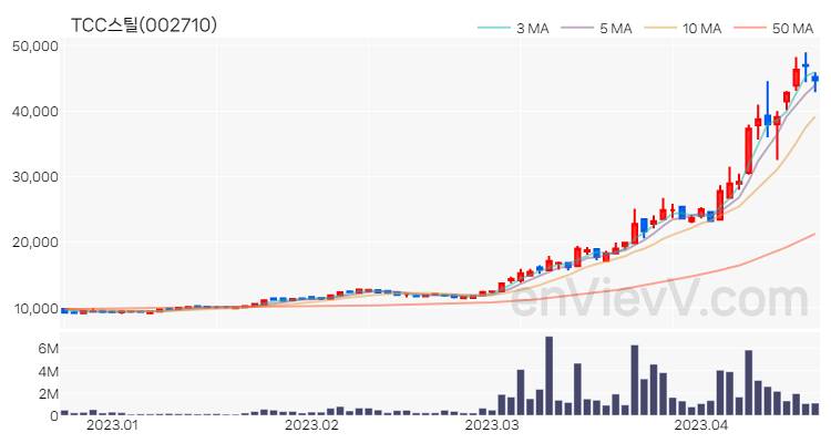 TCC스틸 주가 핵심 요약 분석과 주식 차트 2023.04.19