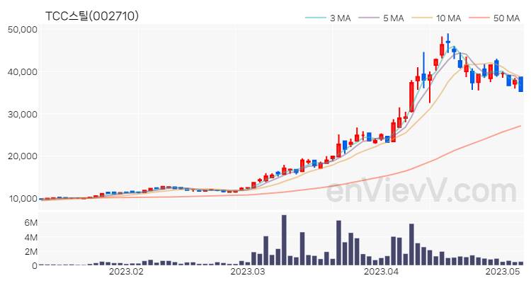 TCC스틸 주가 핵심 요약 분석과 주식 차트 2023.05.08