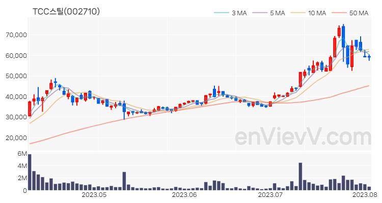 TCC스틸 주가 핵심 요약 분석과 주식 차트 2023.08.03