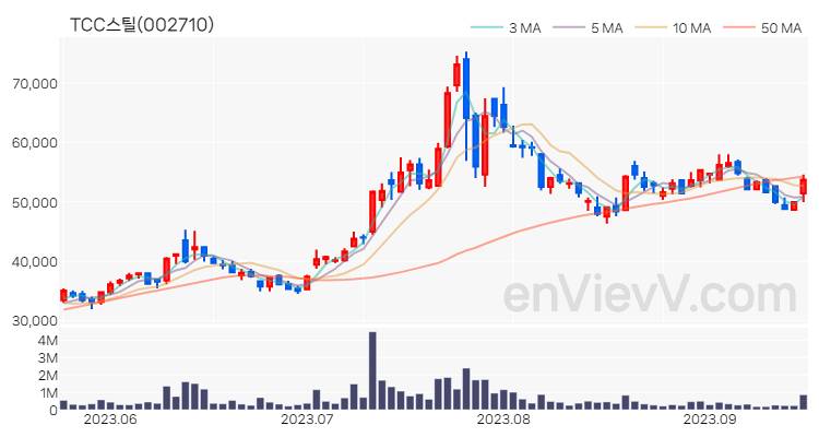 TCC스틸 주가 핵심 요약 분석과 주식 차트 2023.09.15