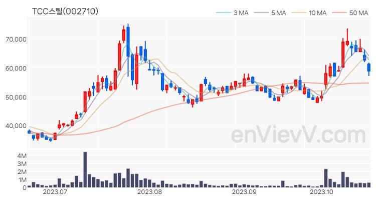 TCC스틸 주가 핵심 요약 분석과 주식 차트 2023.10.20