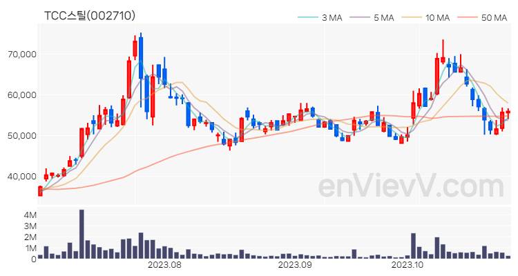 TCC스틸 주가 핵심 요약 분석과 주식 차트 2023.10.30
