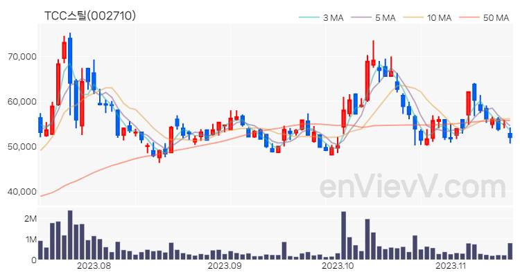 TCC스틸 주가 핵심 요약 분석과 주식 차트 2023.11.15
