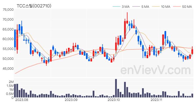 TCC스틸 주가 핵심 요약 분석과 주식 차트 2023.11.23