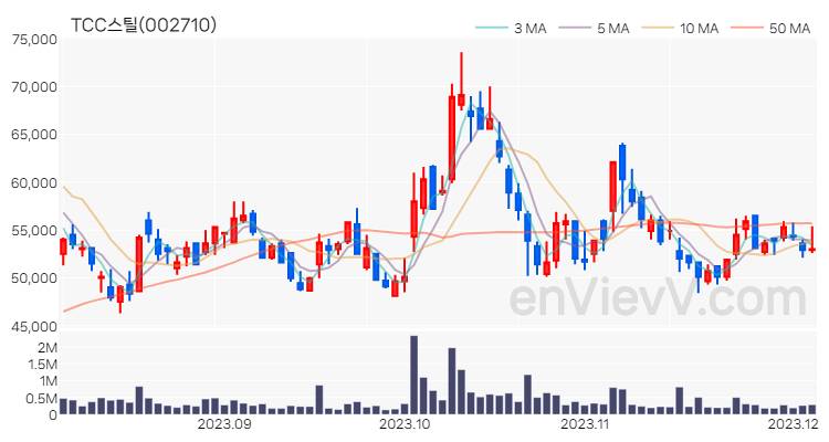TCC스틸 주가 핵심 요약 분석과 주식 차트 2023.12.05