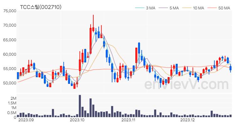 TCC스틸 주가 핵심 요약 분석과 주식 차트 2023.12.26