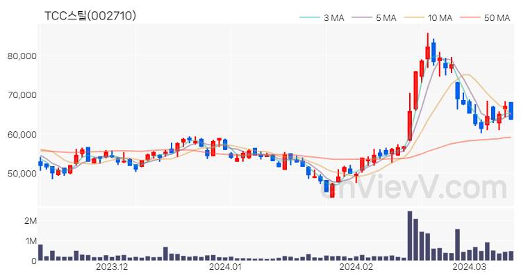 TCC스틸 주가 핵심 요약 분석과 주식 차트 2024.03.13