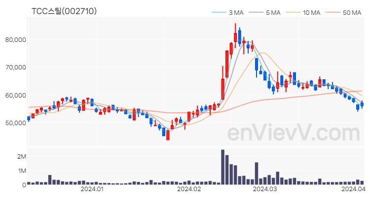 TCC스틸 주가 핵심 요약 분석과 주식 차트 2024.04.04