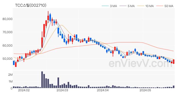TCC스틸 주가 핵심 요약 분석과 주식 차트 2024.05.24