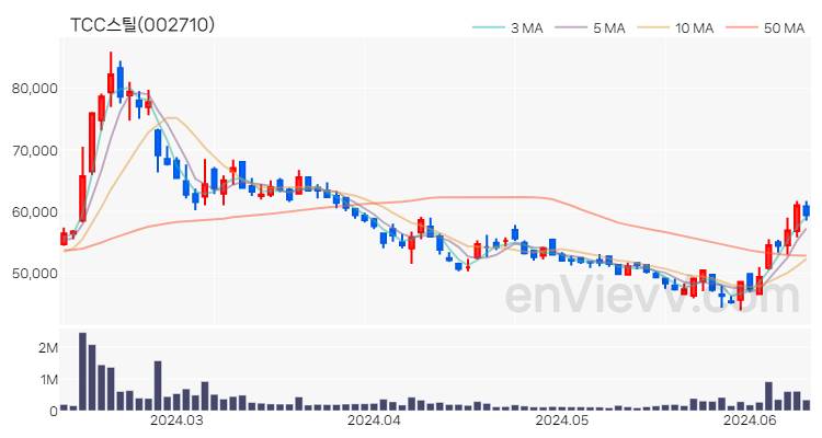 TCC스틸 주가 핵심 요약 분석과 주식 차트 2024.06.12